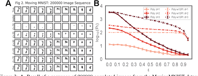 Figure 3 for Long Sequence Hopfield Memory