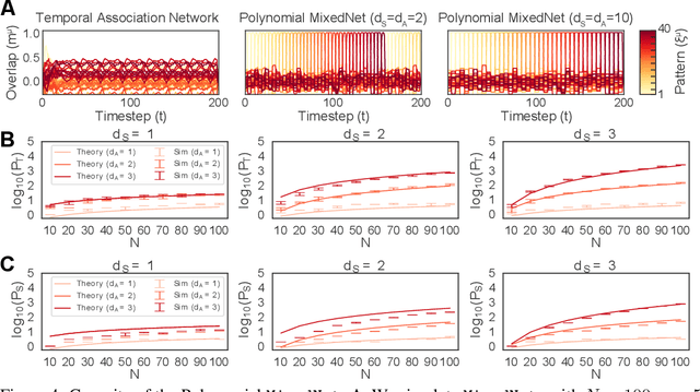 Figure 4 for Long Sequence Hopfield Memory