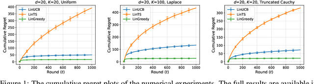 Figure 2 for Local Anti-Concentration Class: Logarithmic Regret for Greedy Linear Contextual Bandit