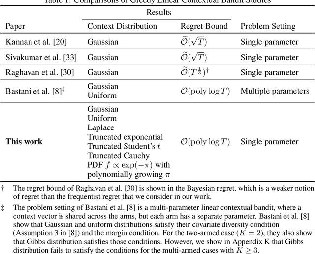 Figure 1 for Local Anti-Concentration Class: Logarithmic Regret for Greedy Linear Contextual Bandit