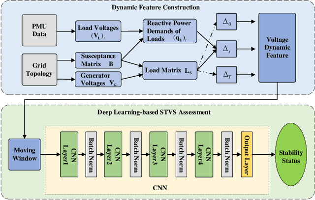 Figure 1 for Transferable Deep Learning Power System Short-Term Voltage Stability Assessment with Physics-Informed Topological Feature Engineering