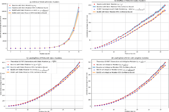 Figure 2 for Accelerating Evolution Through Gene Masking and Distributed Search
