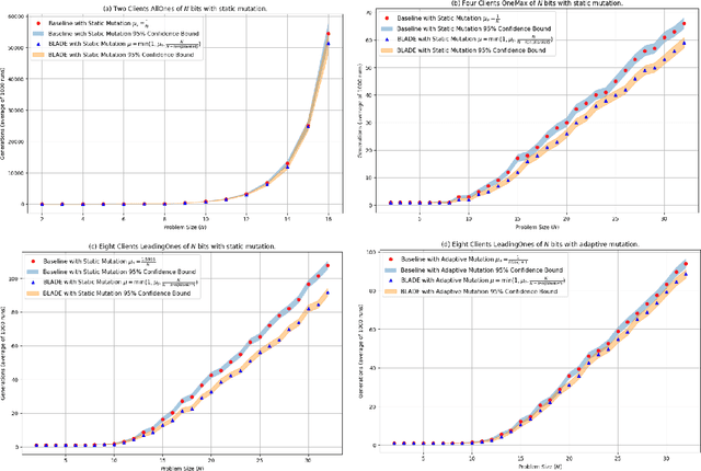 Figure 3 for Accelerating Evolution Through Gene Masking and Distributed Search