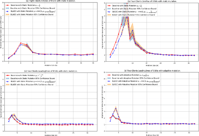 Figure 4 for Accelerating Evolution Through Gene Masking and Distributed Search