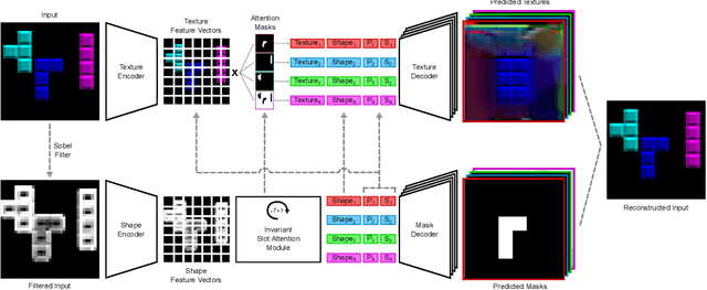 Figure 1 for Explicitly Disentangled Representations in Object-Centric Learning