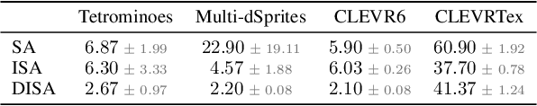 Figure 3 for Explicitly Disentangled Representations in Object-Centric Learning