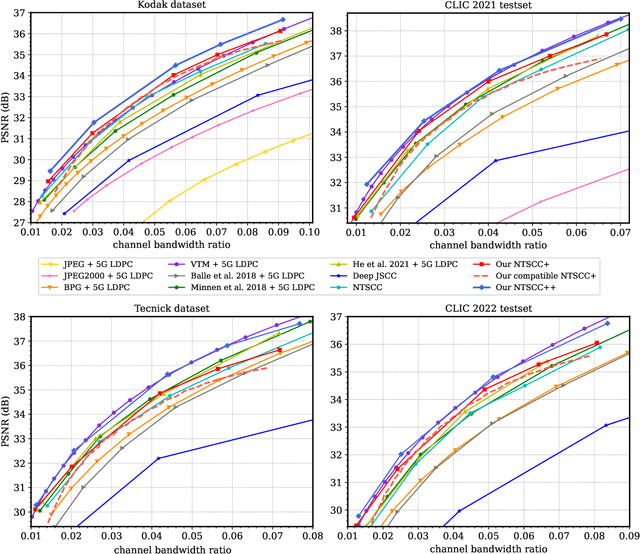 Figure 3 for Improved Nonlinear Transform Source-Channel Coding to Catalyze Semantic Communications