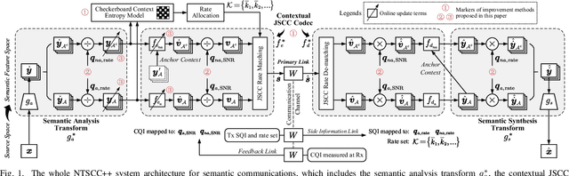 Figure 1 for Improved Nonlinear Transform Source-Channel Coding to Catalyze Semantic Communications