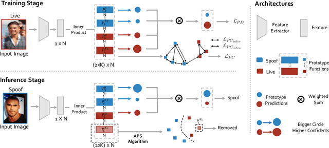 Figure 3 for Latent Distribution Adjusting for Face Anti-Spoofing