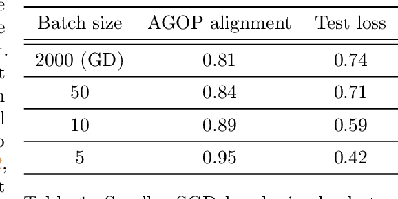 Figure 1 for Catapults in SGD: spikes in the training loss and their impact on generalization through feature learning