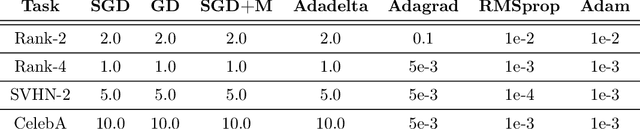 Figure 3 for Catapults in SGD: spikes in the training loss and their impact on generalization through feature learning