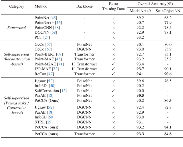 Figure 4 for A Cross Branch Fusion-Based Contrastive Learning Framework for Point Cloud Self-supervised Learning