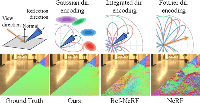 Figure 1 for SpecNeRF: Gaussian Directional Encoding for Specular Reflections