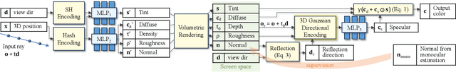 Figure 2 for SpecNeRF: Gaussian Directional Encoding for Specular Reflections