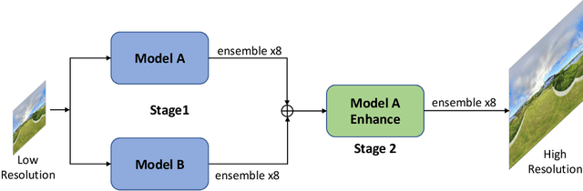 Figure 4 for OPDN: Omnidirectional Position-aware Deformable Network for Omnidirectional Image Super-Resolution