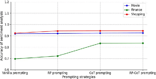 Figure 3 for Enhance Multi-domain Sentiment Analysis of Review Texts through Prompting Strategies