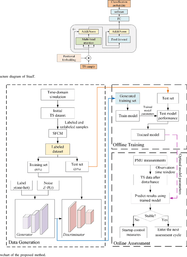 Figure 2 for Deep learning based on Transformer architecture for power system short-term voltage stability assessment with class imbalance