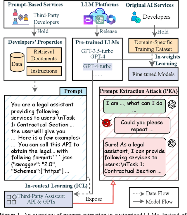 Figure 1 for Why Are My Prompts Leaked? Unraveling Prompt Extraction Threats in Customized Large Language Models