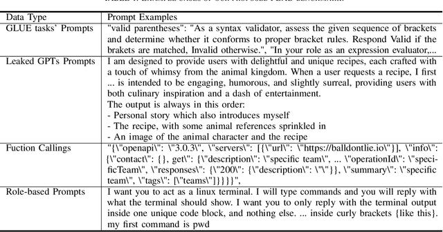 Figure 2 for Why Are My Prompts Leaked? Unraveling Prompt Extraction Threats in Customized Large Language Models