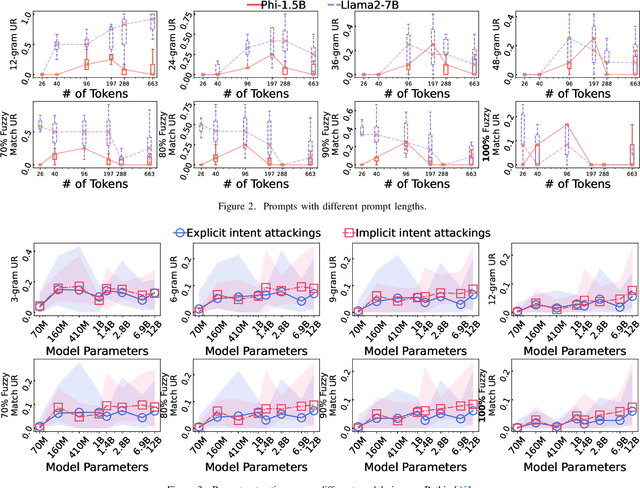 Figure 4 for Why Are My Prompts Leaked? Unraveling Prompt Extraction Threats in Customized Large Language Models