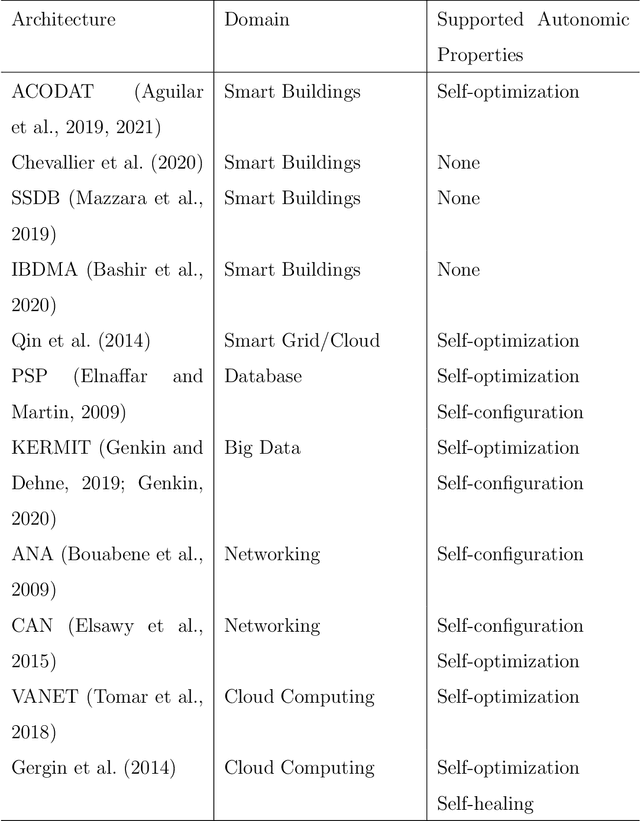 Figure 2 for B-SMART: A Reference Architecture for Artificially Intelligent Autonomic Smart Buildings