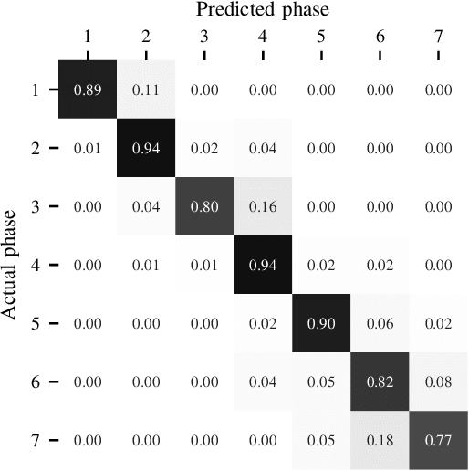 Figure 4 for TUNeS: A Temporal U-Net with Self-Attention for Video-based Surgical Phase Recognition