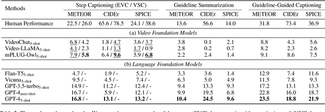 Figure 4 for GUIDE: A Guideline-Guided Dataset for Instructional Video Comprehension