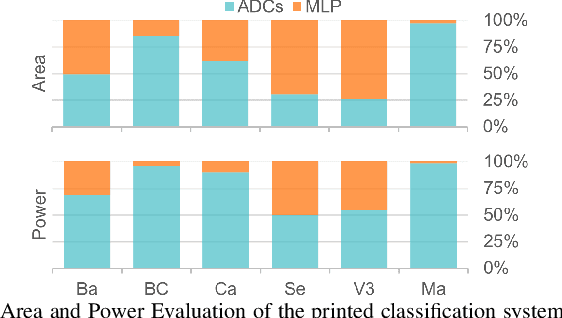 Figure 1 for Reducing ADC Front-end Costs During Training of On-sensor Printed Multilayer Perceptrons