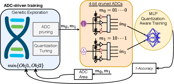 Figure 2 for Reducing ADC Front-end Costs During Training of On-sensor Printed Multilayer Perceptrons