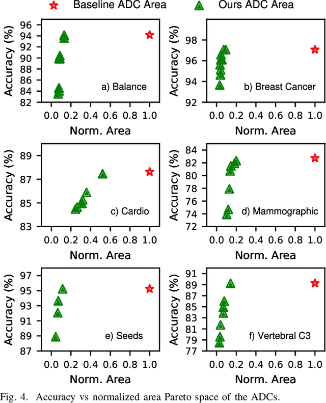 Figure 4 for Reducing ADC Front-end Costs During Training of On-sensor Printed Multilayer Perceptrons