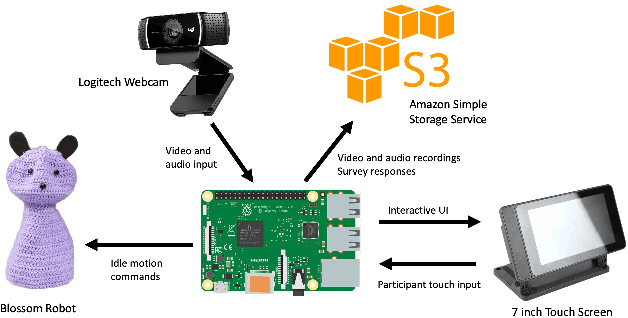 Figure 3 for Design and Evaluation of a Socially Assistive Robot Schoolwork Companion for College Students with ADHD