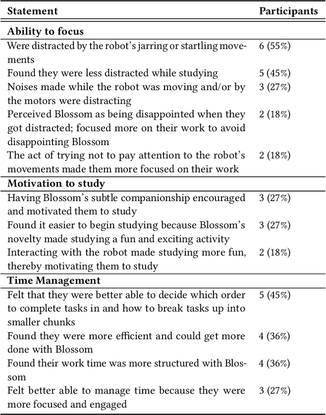 Figure 2 for Design and Evaluation of a Socially Assistive Robot Schoolwork Companion for College Students with ADHD