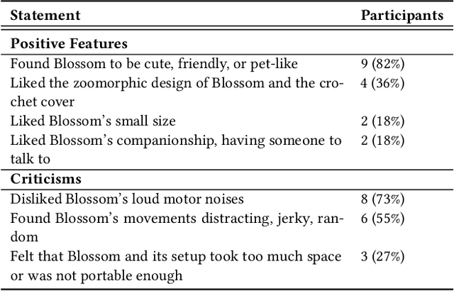 Figure 4 for Design and Evaluation of a Socially Assistive Robot Schoolwork Companion for College Students with ADHD