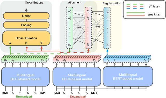 Figure 3 for Share What You Already Know: Cross-Language-Script Transfer and Alignment for Sentiment Detection in Code-Mixed Data