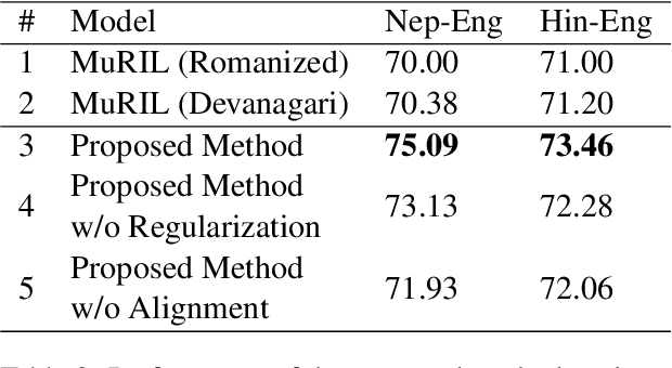 Figure 4 for Share What You Already Know: Cross-Language-Script Transfer and Alignment for Sentiment Detection in Code-Mixed Data