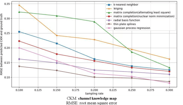 Figure 4 for Channel Knowledge Maps for 6G Wireless Networks: Construction, Applications, and Future Challenges