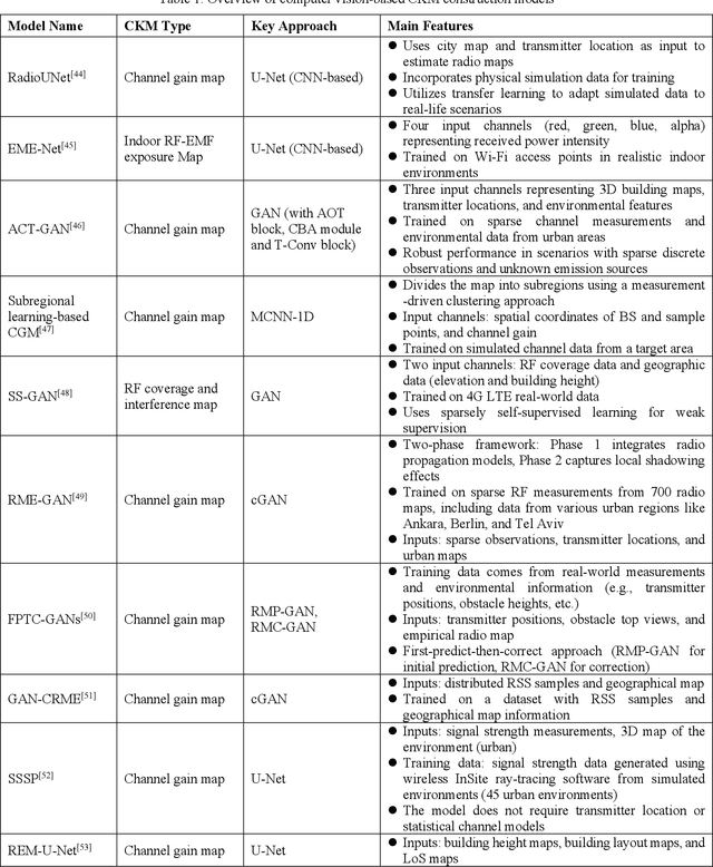 Figure 2 for Channel Knowledge Maps for 6G Wireless Networks: Construction, Applications, and Future Challenges