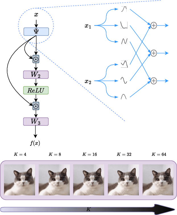 Figure 1 for Single-Layer Learnable Activation for Implicit Neural Representation (SL$^{2}$A-INR)