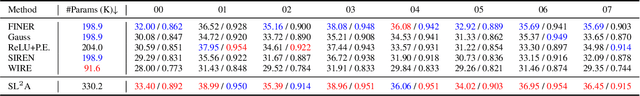Figure 2 for Single-Layer Learnable Activation for Implicit Neural Representation (SL$^{2}$A-INR)