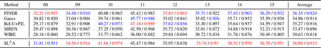 Figure 4 for Single-Layer Learnable Activation for Implicit Neural Representation (SL$^{2}$A-INR)