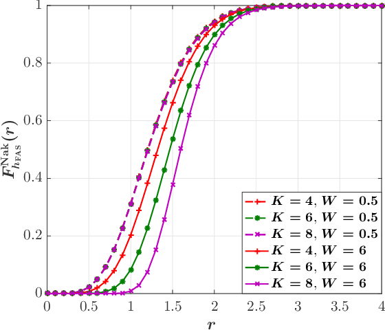 Figure 4 for A Gaussian Copula Approach to the Performance Analysis of Fluid Antenna Systems