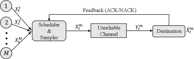 Figure 1 for Semantic-Aware Remote Estimation of Multiple Markov Sources Under Constraints