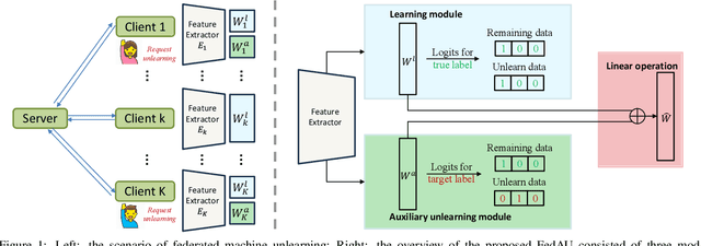 Figure 1 for Unlearning during Learning: An Efficient Federated Machine Unlearning Method