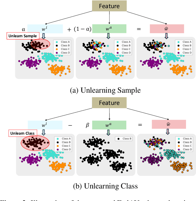 Figure 3 for Unlearning during Learning: An Efficient Federated Machine Unlearning Method