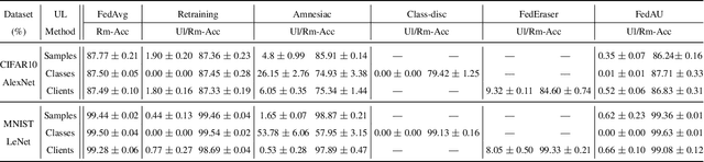 Figure 2 for Unlearning during Learning: An Efficient Federated Machine Unlearning Method