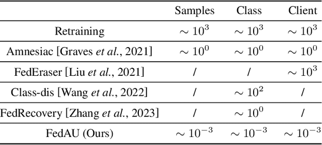 Figure 4 for Unlearning during Learning: An Efficient Federated Machine Unlearning Method