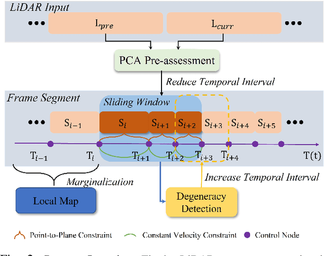 Figure 2 for ATI-CTLO:Adaptive Temporal Interval-based Continuous-Time LiDAR-Only Odometry