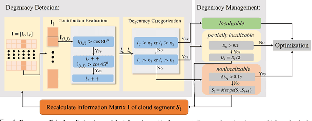 Figure 4 for ATI-CTLO:Adaptive Temporal Interval-based Continuous-Time LiDAR-Only Odometry