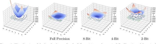 Figure 4 for QGen: On the Ability to Generalize in Quantization Aware Training