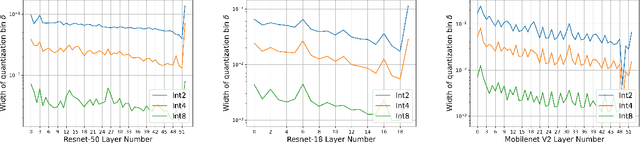 Figure 1 for QGen: On the Ability to Generalize in Quantization Aware Training